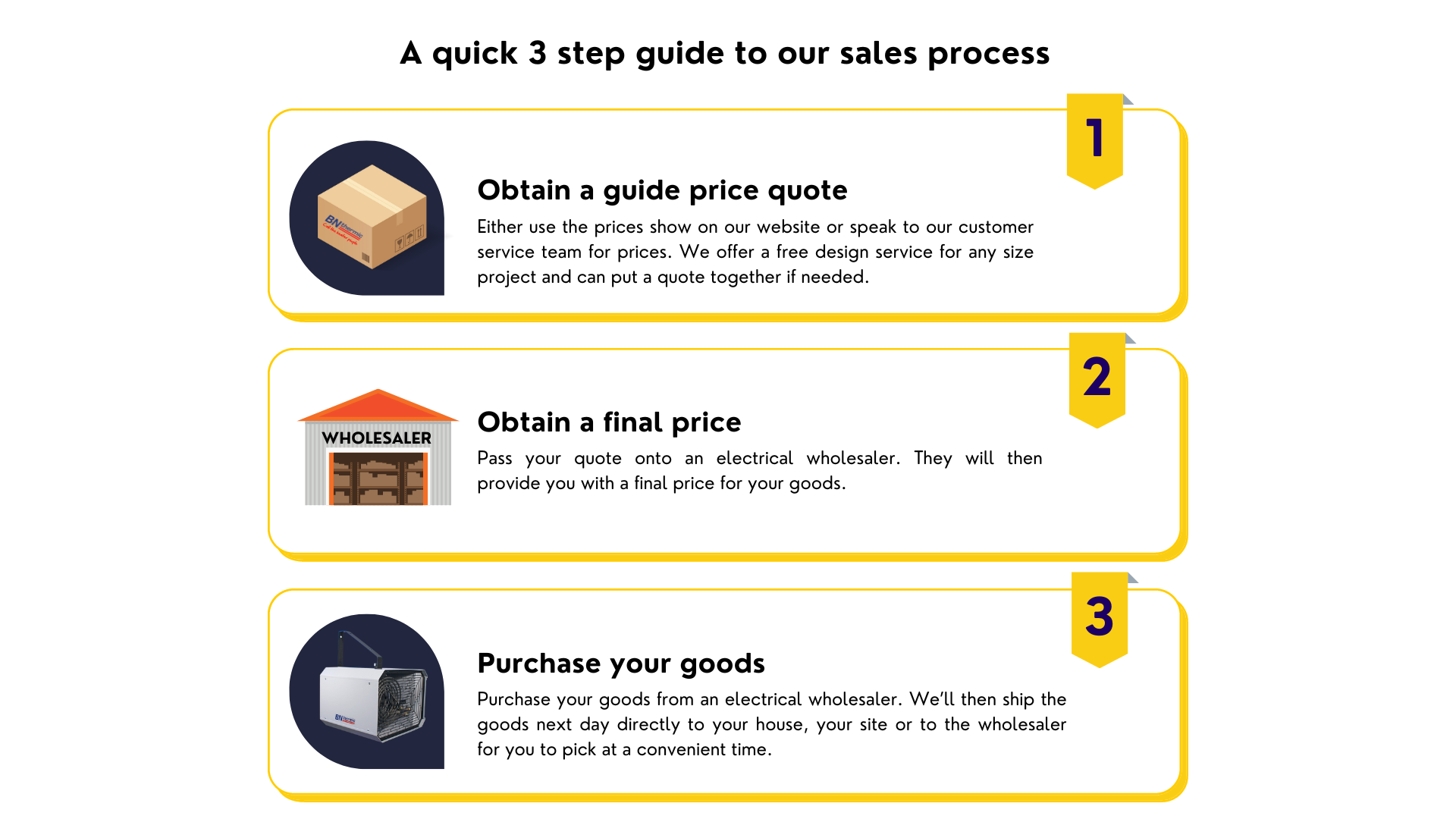 A quick 3 step guide to our sales process